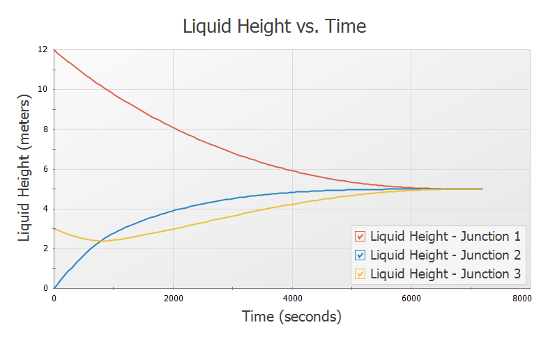 Reservoir liquid heights plotted in the Graph Results window.